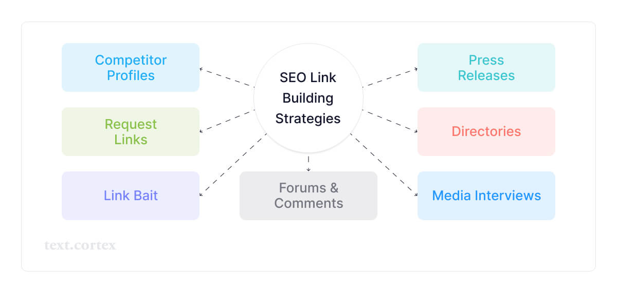 seo-link-building-proces