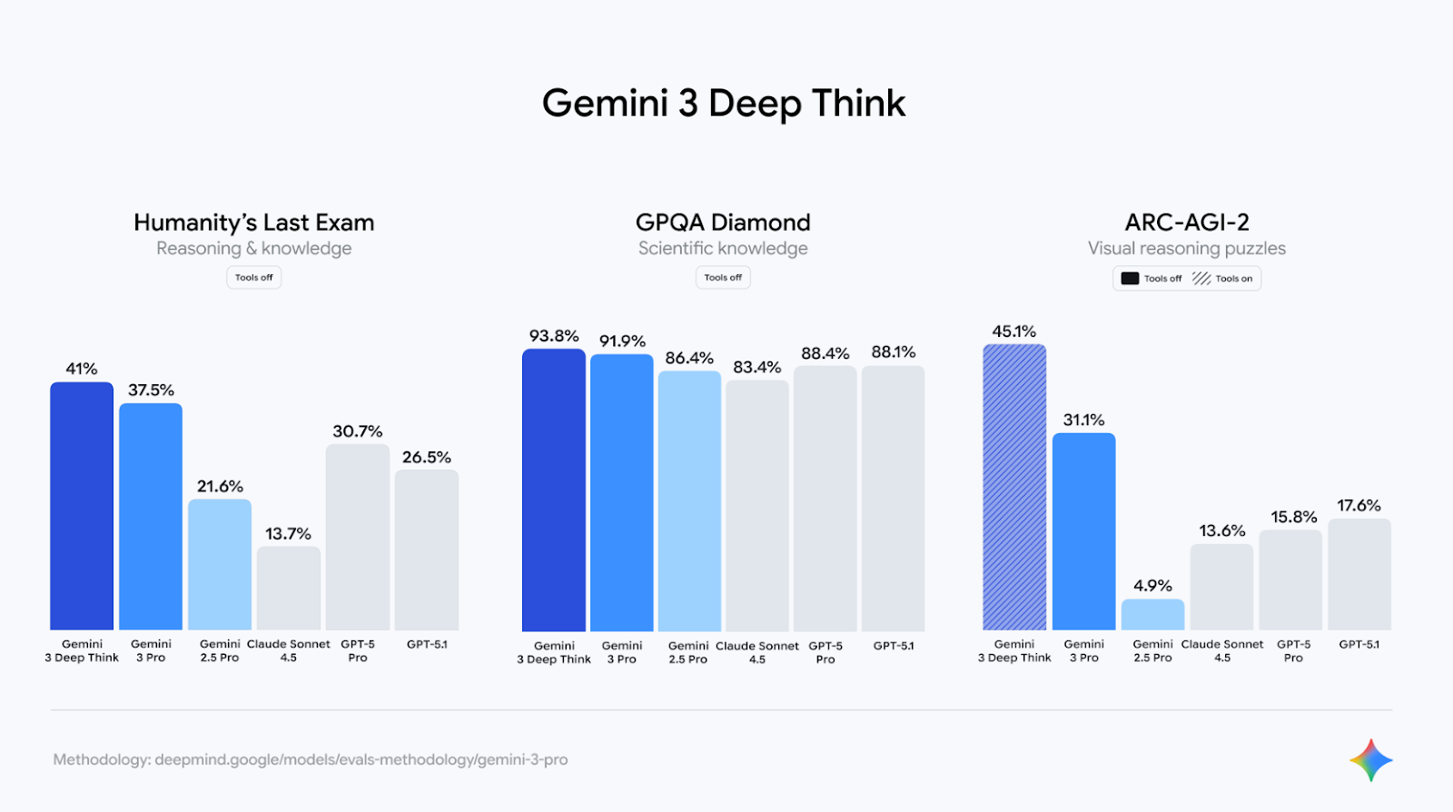 gemini 3 deep think prestanda