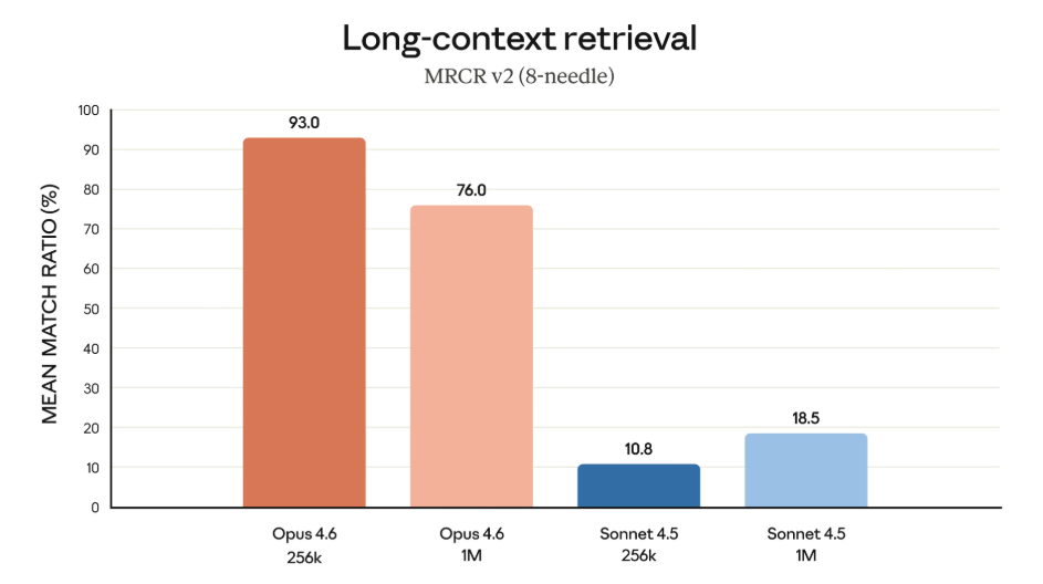 Opus 4.6 Lång kontextprestanda