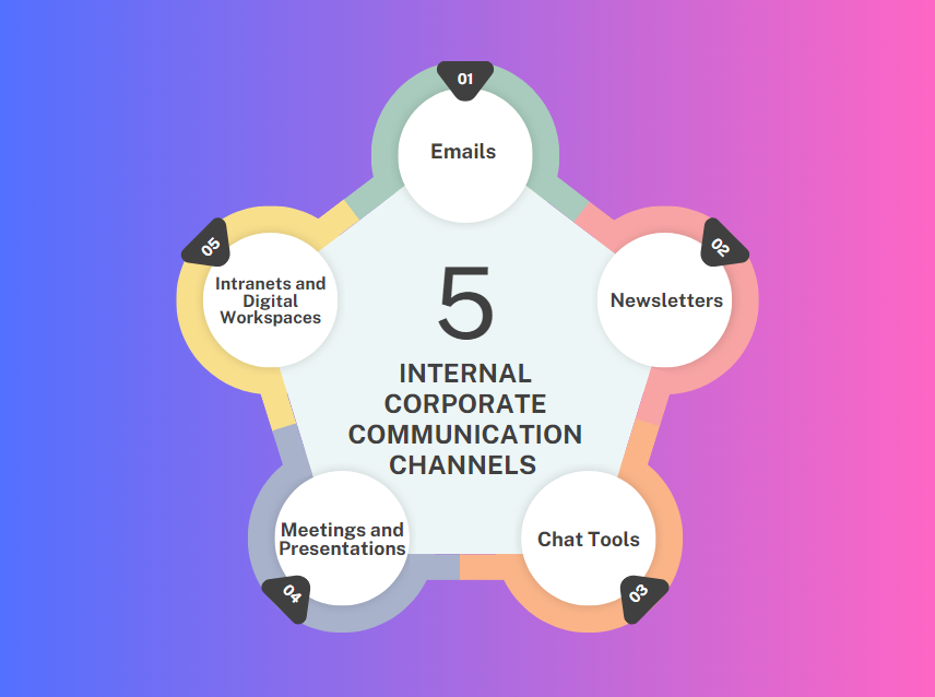 Canais de comunicação interna da empresa