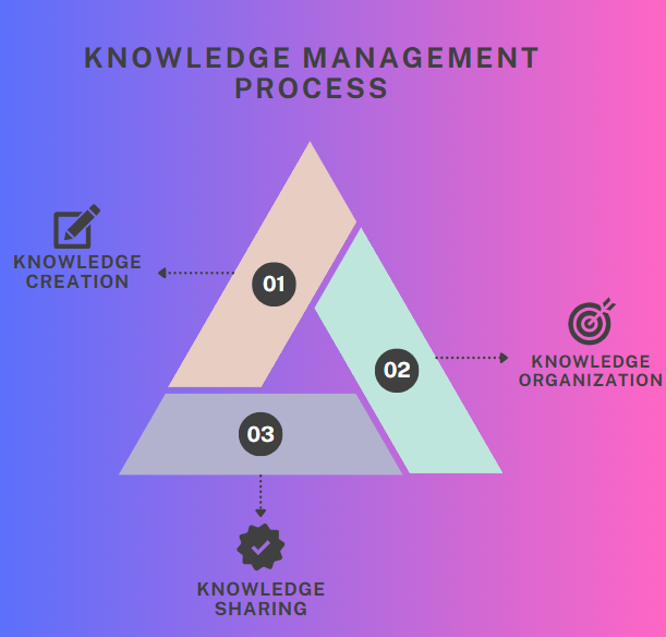 Wissensmanagement-Prozess