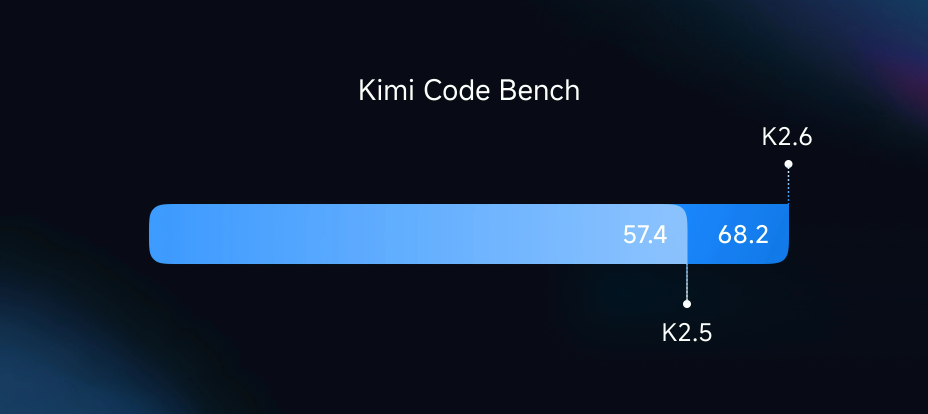 Kimi K2.6 – kodning med lång tidshorisont