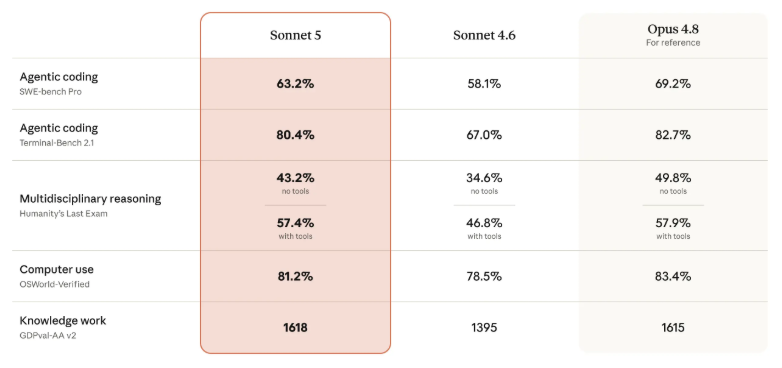 Benchmarkprestanda för Claude Sonnet 5
