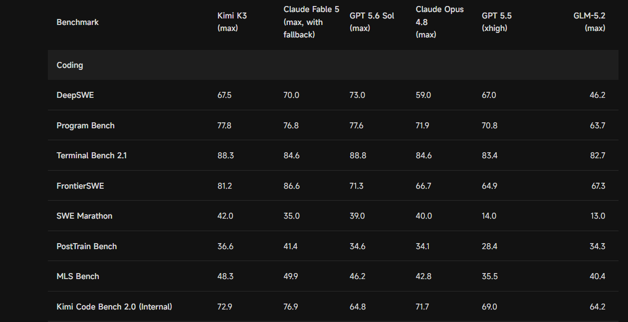 Kimi K3 benchmarkprestanda