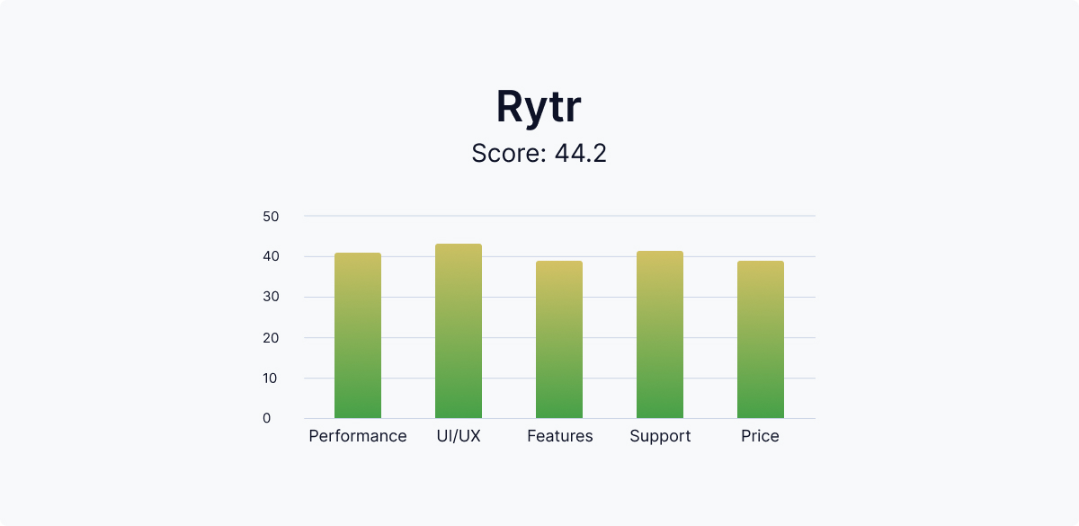 rytr-ranking-table-features-score