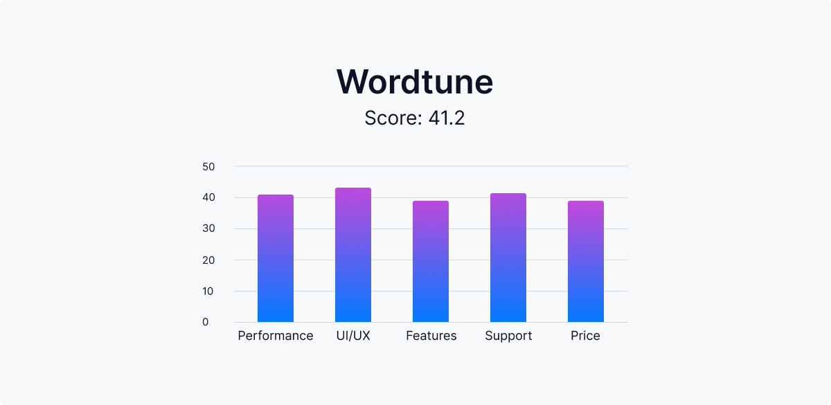 wordtune-ranking-table-scoreboard-features-review