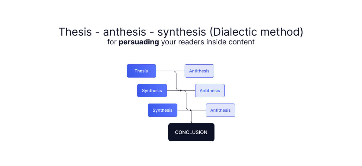 dialecto hegeliano-tesis-antítesis-síntesis