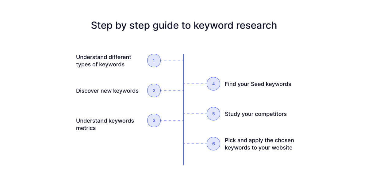 keyword-research-process
