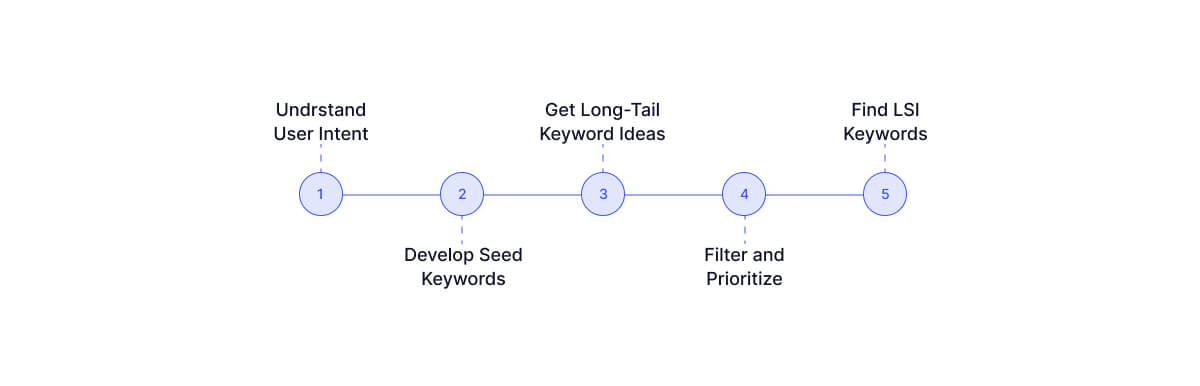search-intent-keyword-research-process