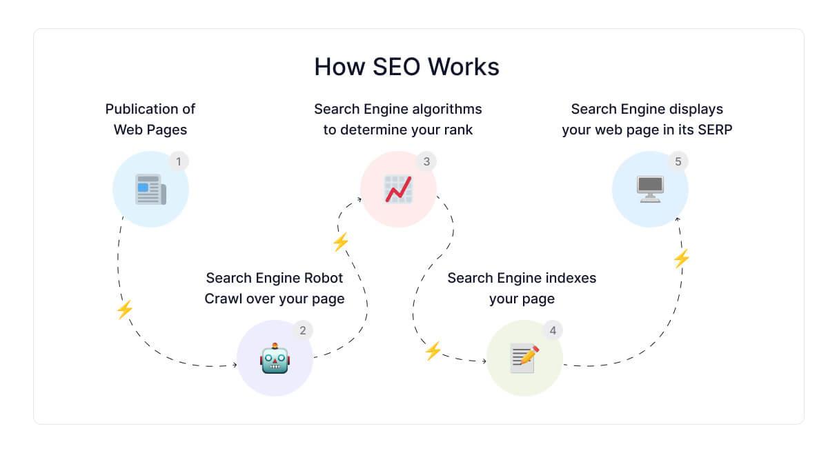 how-seo-works-graph