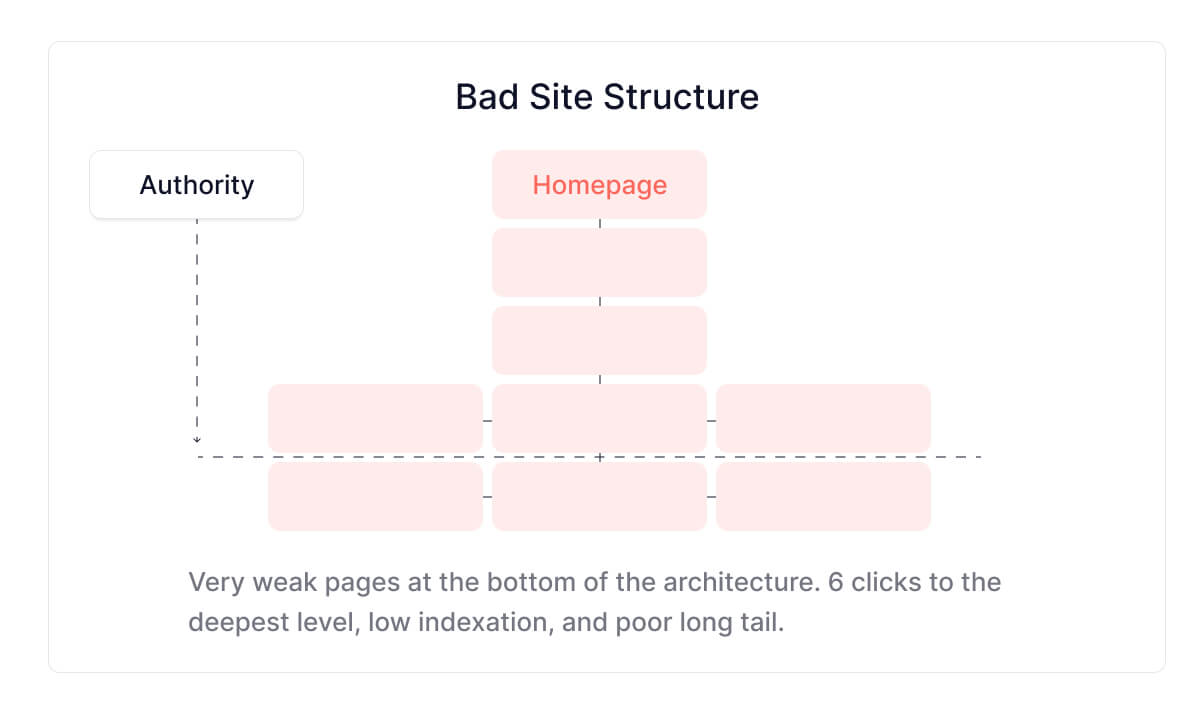 dålig-webbplats-struktur-seo