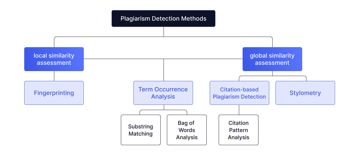 plagiarism-detection-methods