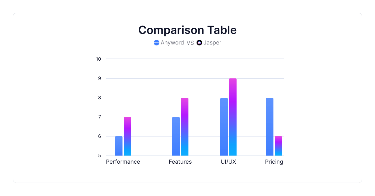 anyword-jasper-comparação-tabela