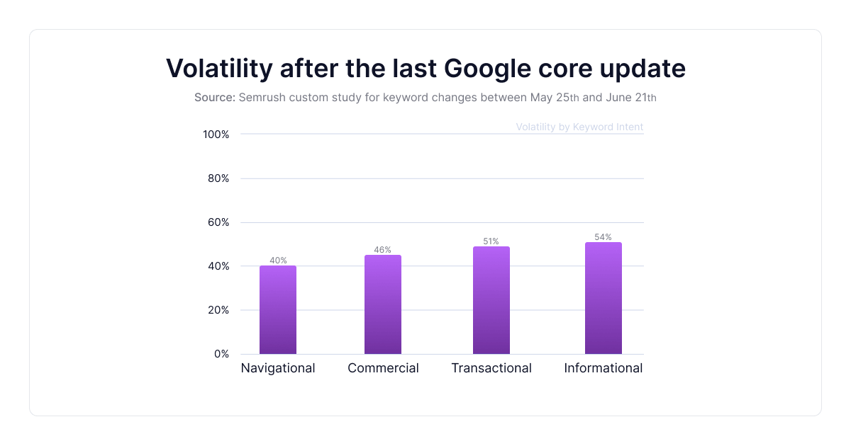 volatility-google-core-update