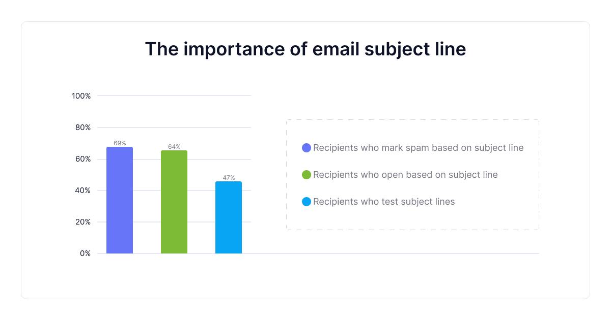 the-importance-of-email-subject-lines-example-graph