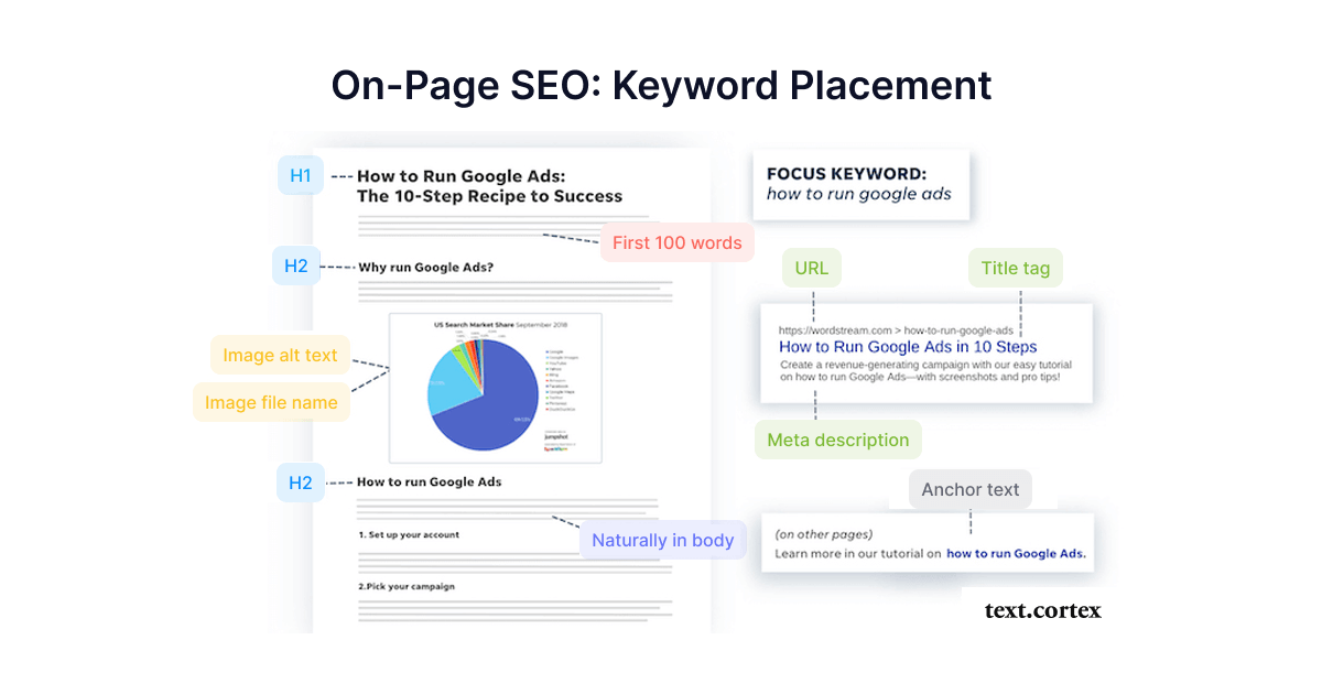 on-page-seo-keyword-placering