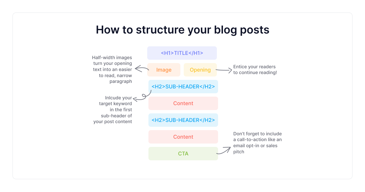 come strutturare i vostri postblog