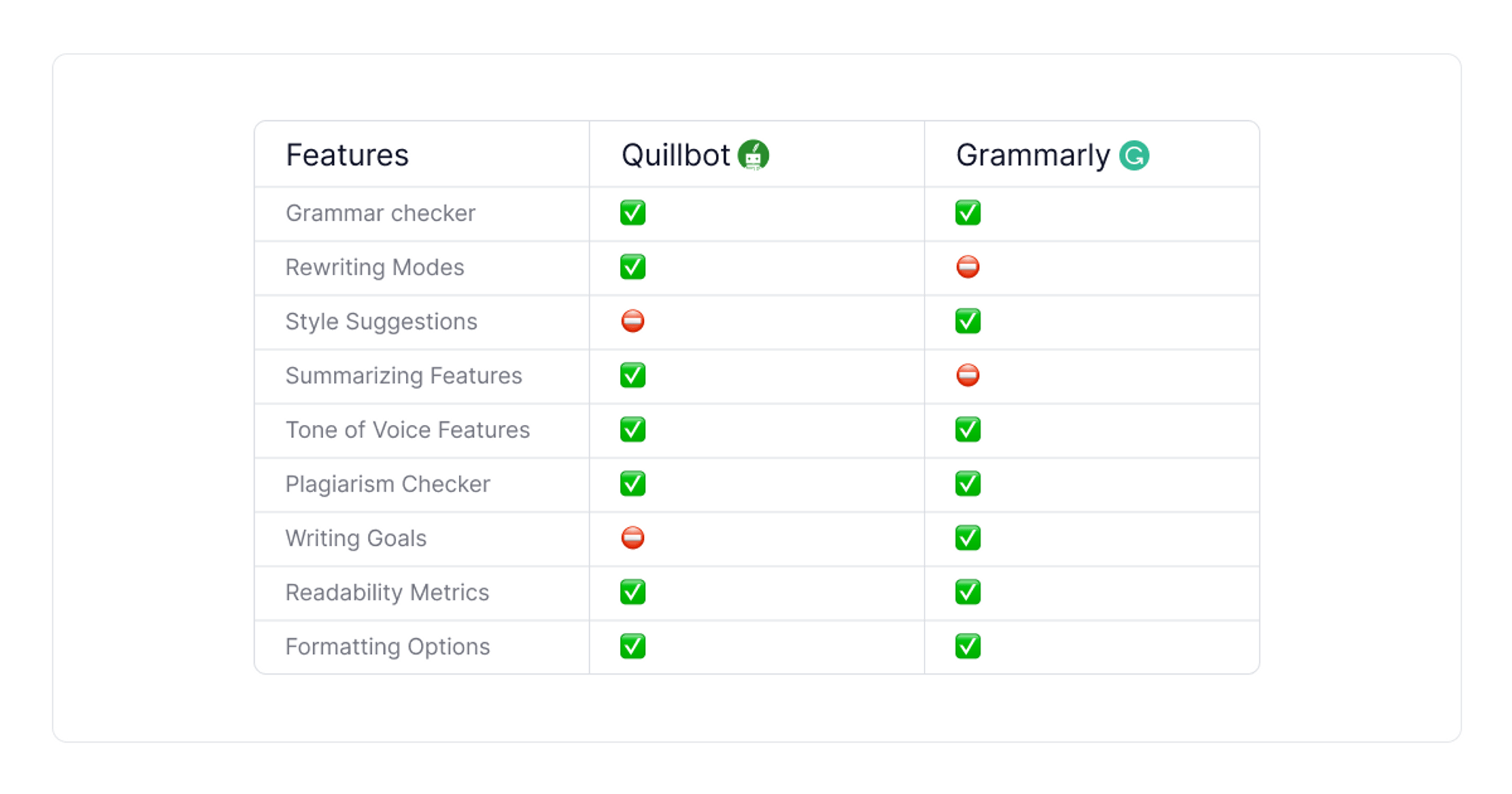 quillbot-vs-grammarly-comparison-table