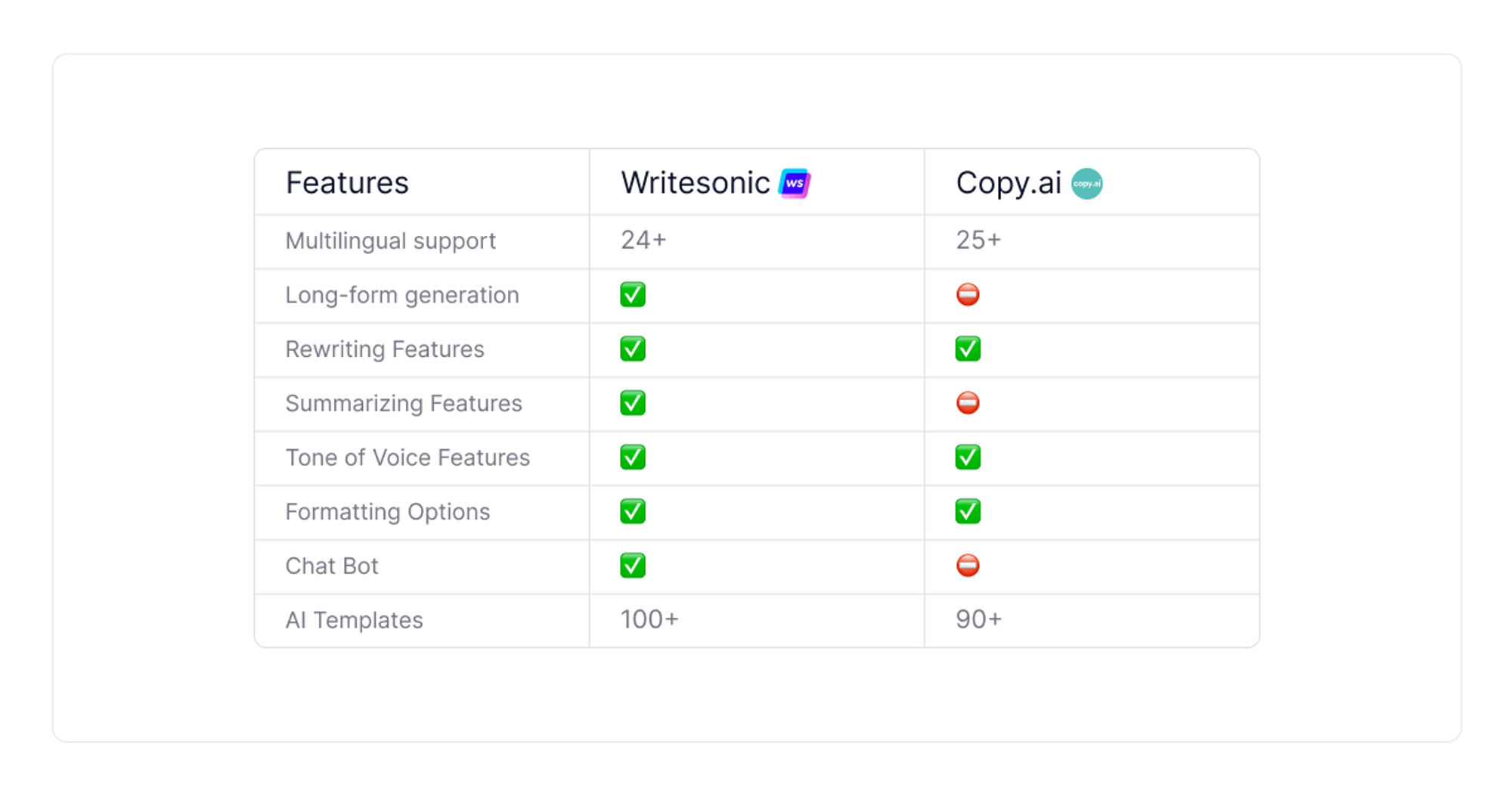 writesonic-vs-copy-ai-comparison-table