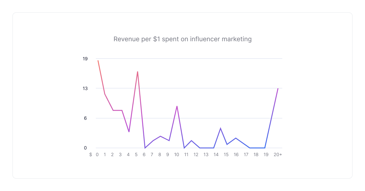 influencer-revenue-outreach-statistics