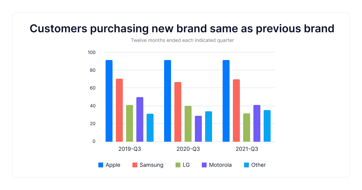 customers-purchasing-new-brand-vs-previous-brand-statistics