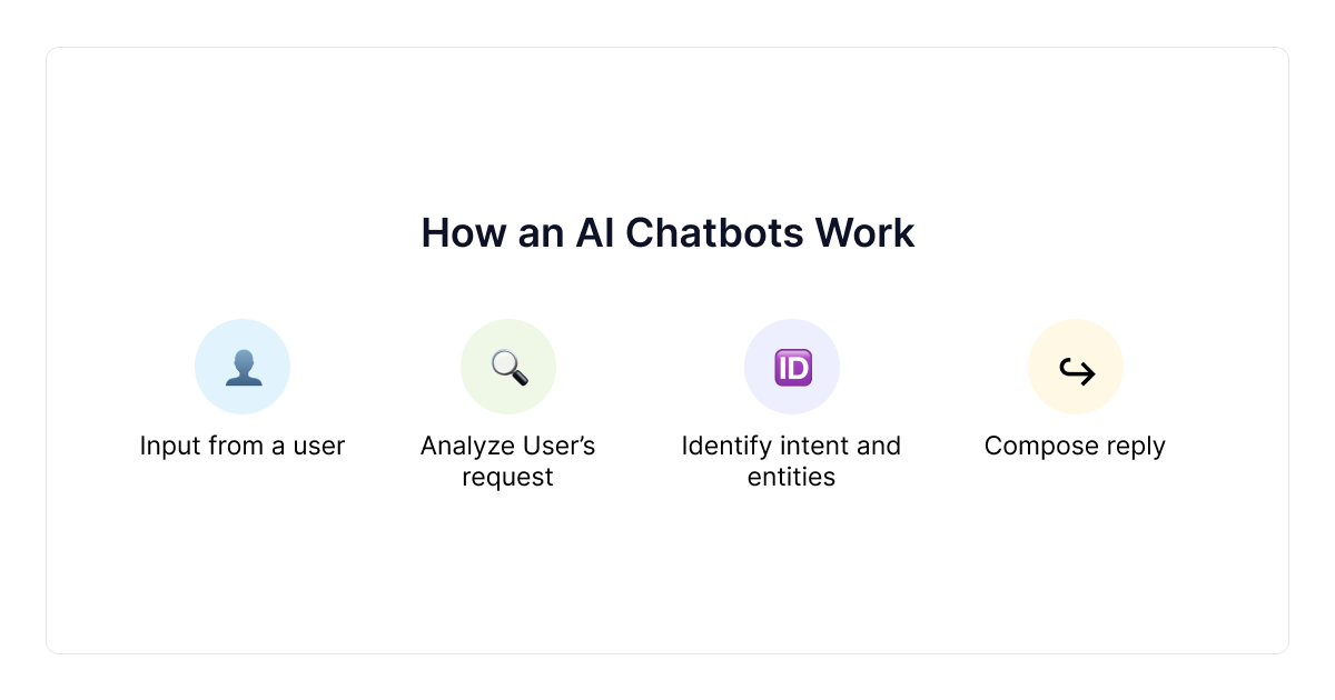 how-an-ai-chatbots-work