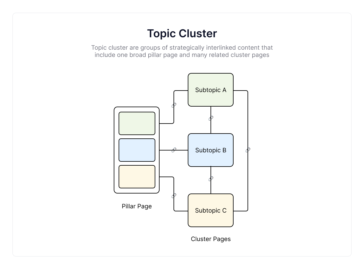 seo-topic-cluster-intern länkning