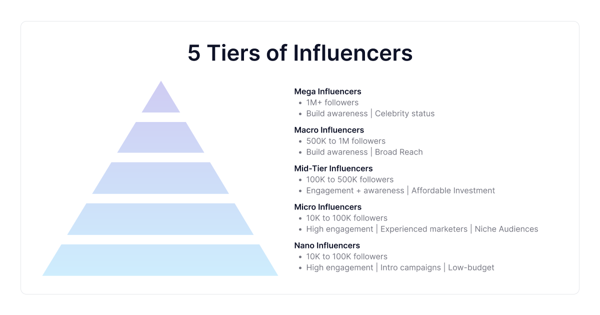tiers-of-influencers