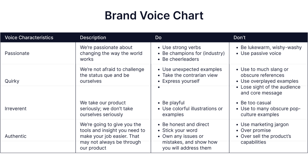 Marken-Voice-Chart