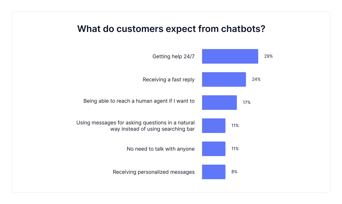 expectation-from-chatbots