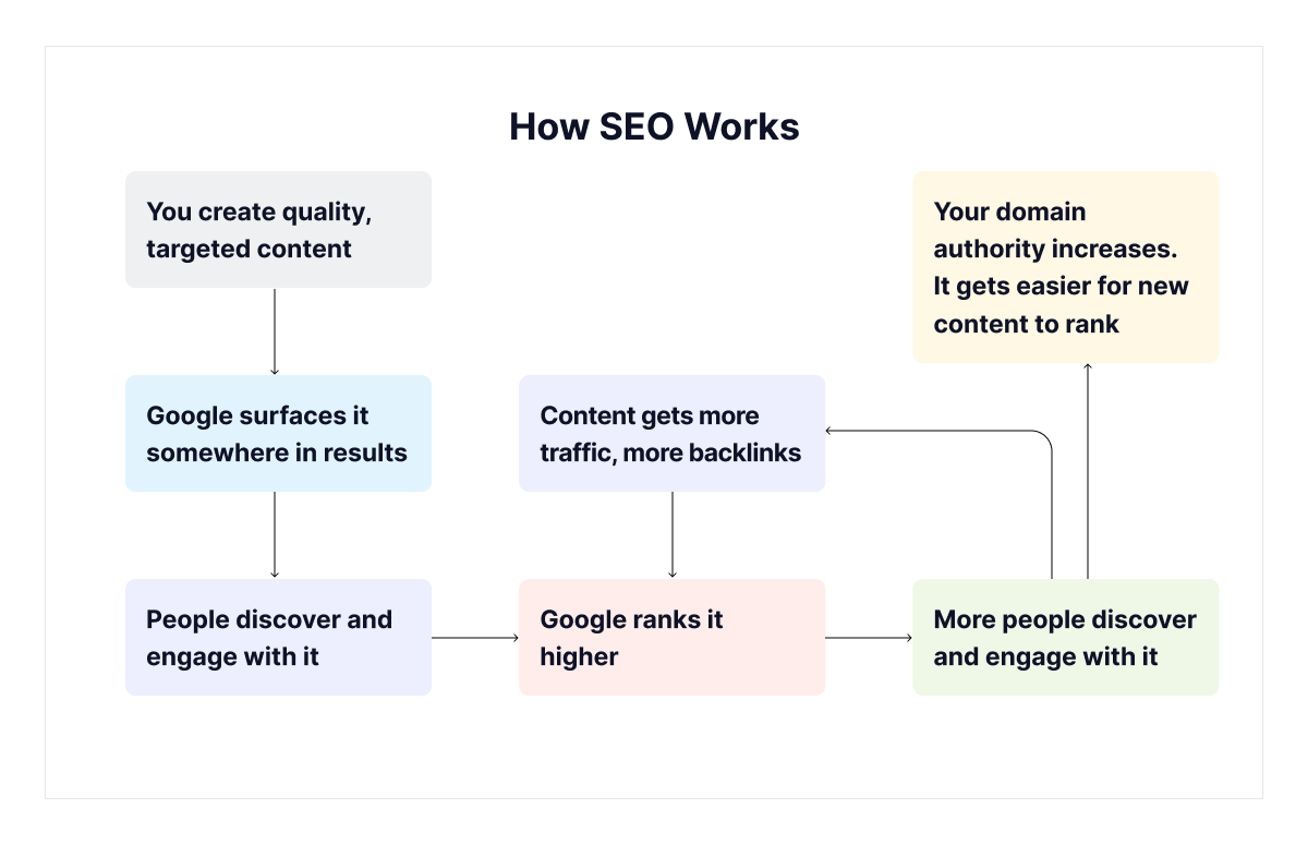 how-seo-works-example
