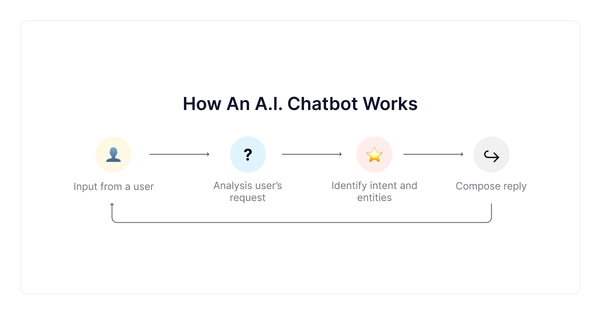 how-an-ai-chatbot-works