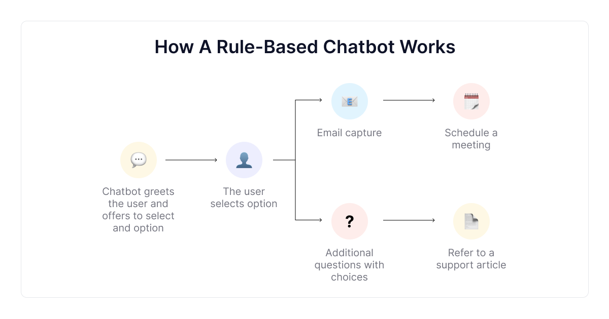 hoe werkt een op regels gebaseerde chatbot