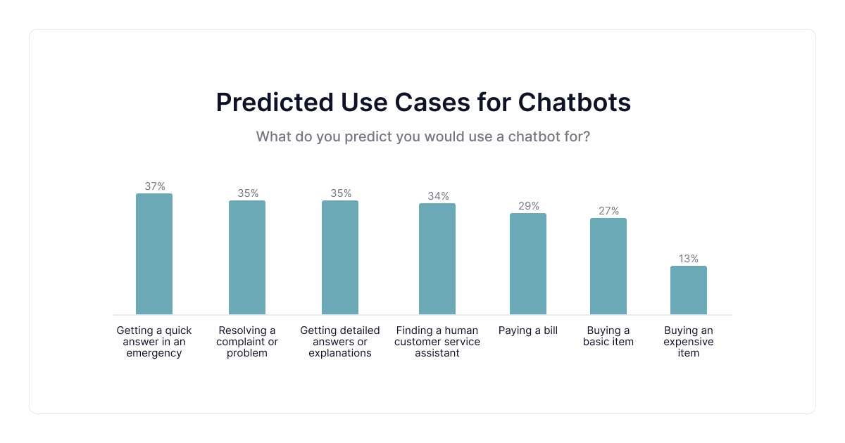 förutspådda användningsfall för chatbots