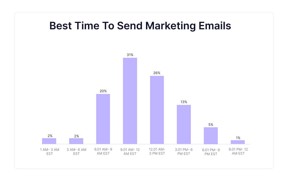 마케팅 이메일을 보내기에 가장 좋은 시기