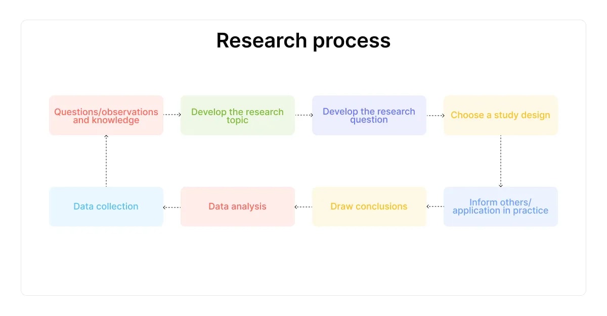processo di ricerca