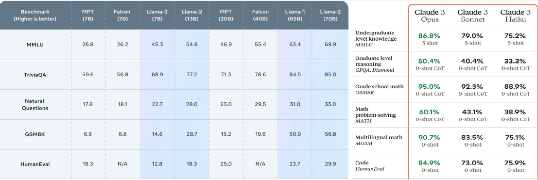 Comparación del rendimiento de LLama 2 frente a Claude 3