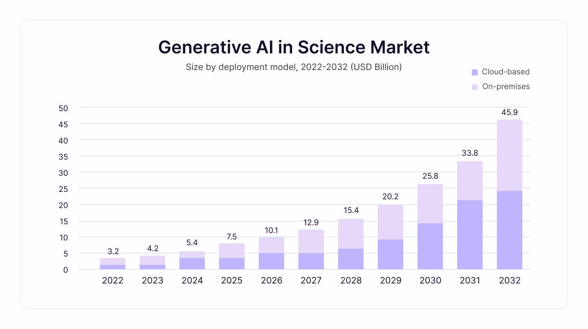 mercado da ciência da IA