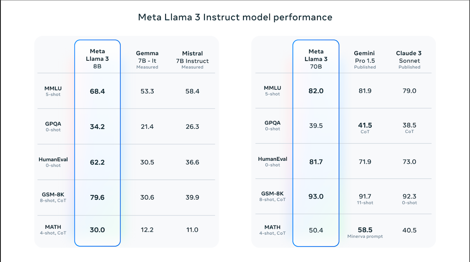 LLAMA 3 model performance