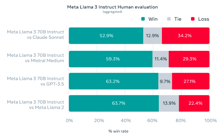 Meta llama 3 performance