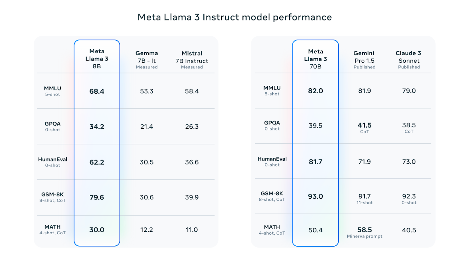llama 3 performance and benchmarks