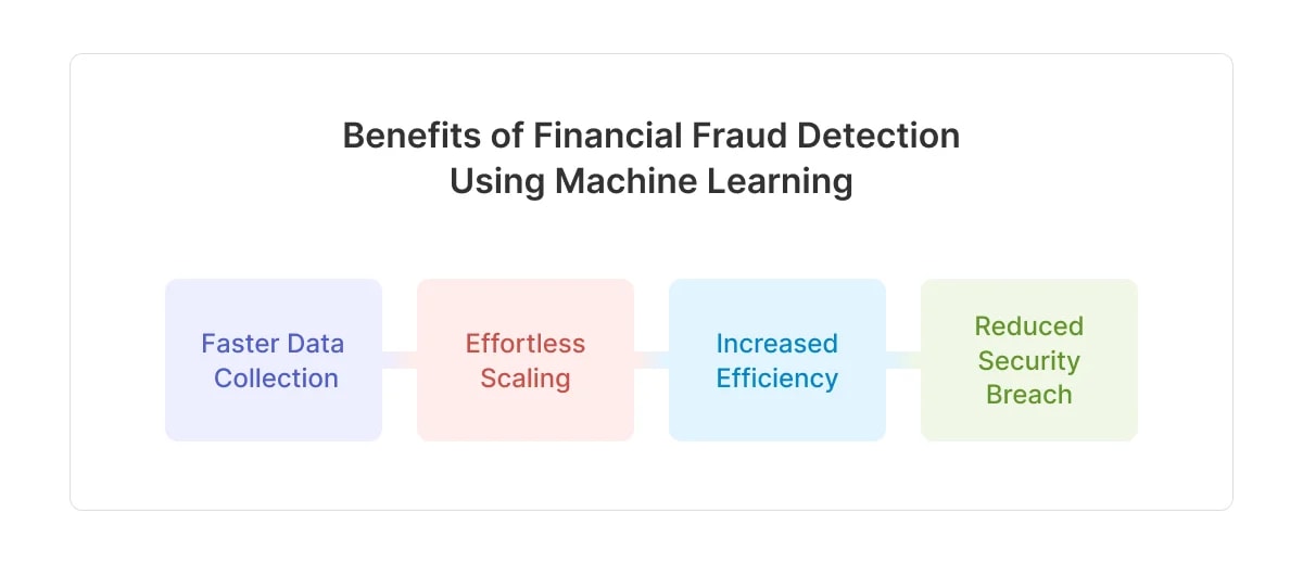 benefícios da deteção de fraudes financeiras