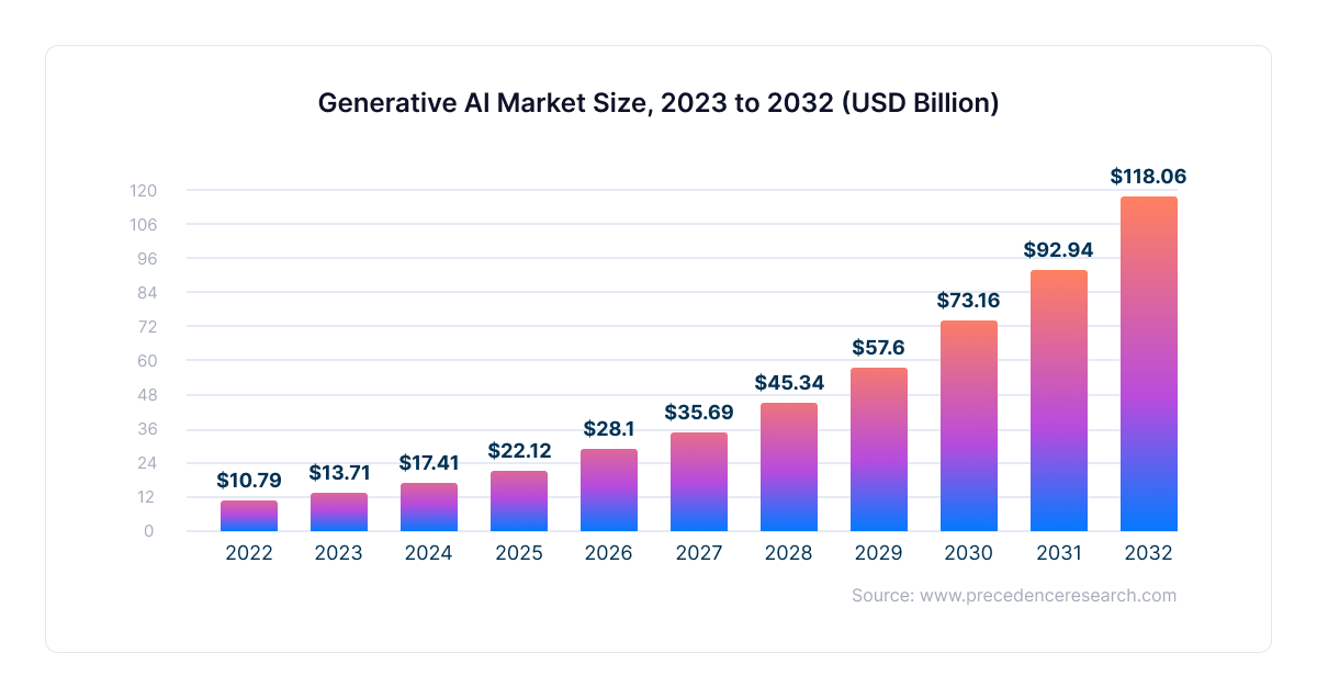 generative-ai-market-size-prediction